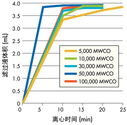 离心条件：4000 x g 吊篮式转子 (25°C)，4 mL 样品。3K，10K：细胞色素 c (0.25 mg/mL)；30K，50K：BSA (1 mg/mL)；100K：IgG (1 mg/mL)。